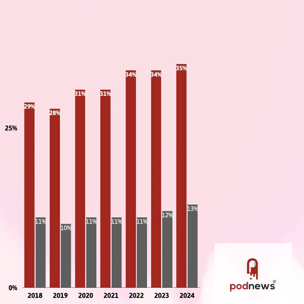 Monthly podcast listeners continue to grow