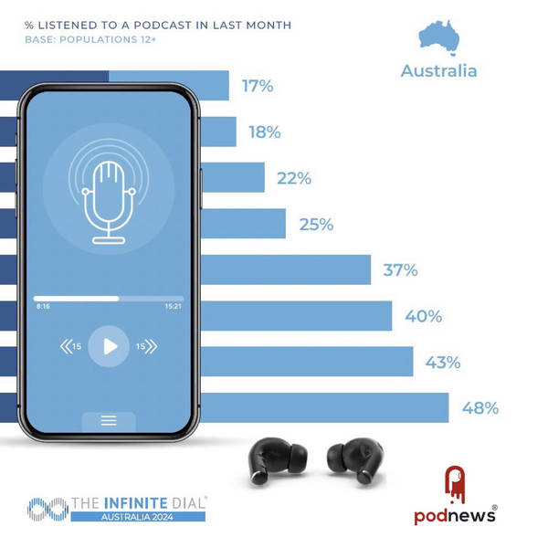 Podcast listening in Australia bigger than the US