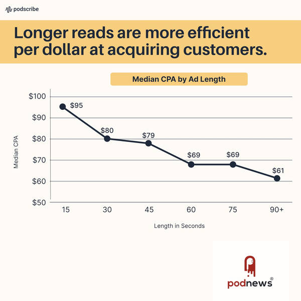 Podscribe: longer ads are more cost-effective